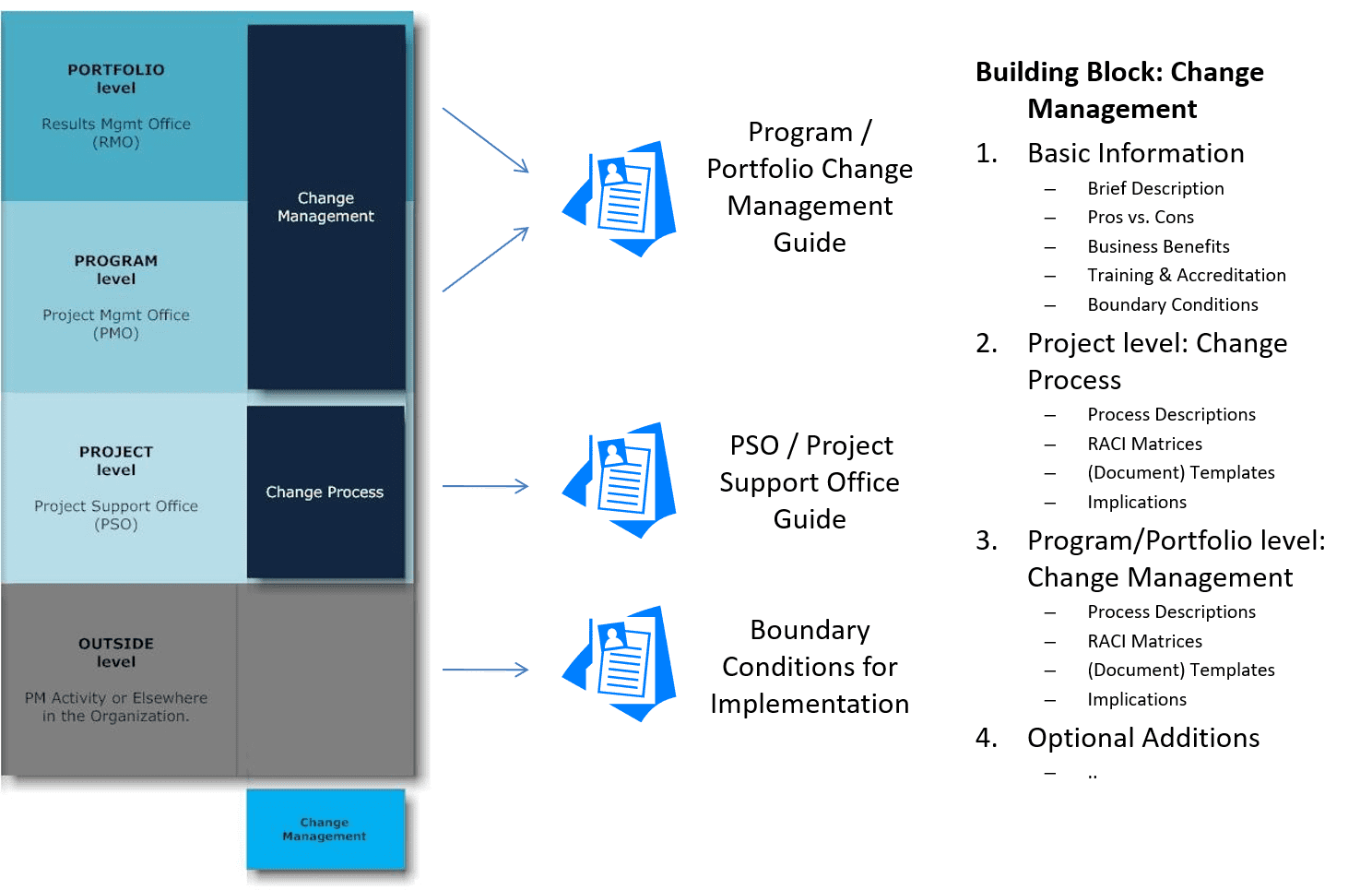 PMOC P3MO Guide